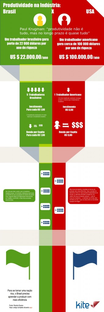 Produtividade Brasil x USA