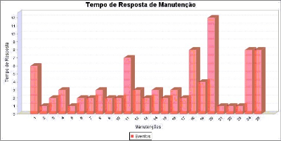 Tempo de Resposta da Manutenção