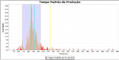 Tempo Padrão ou Tempo de Ciclo