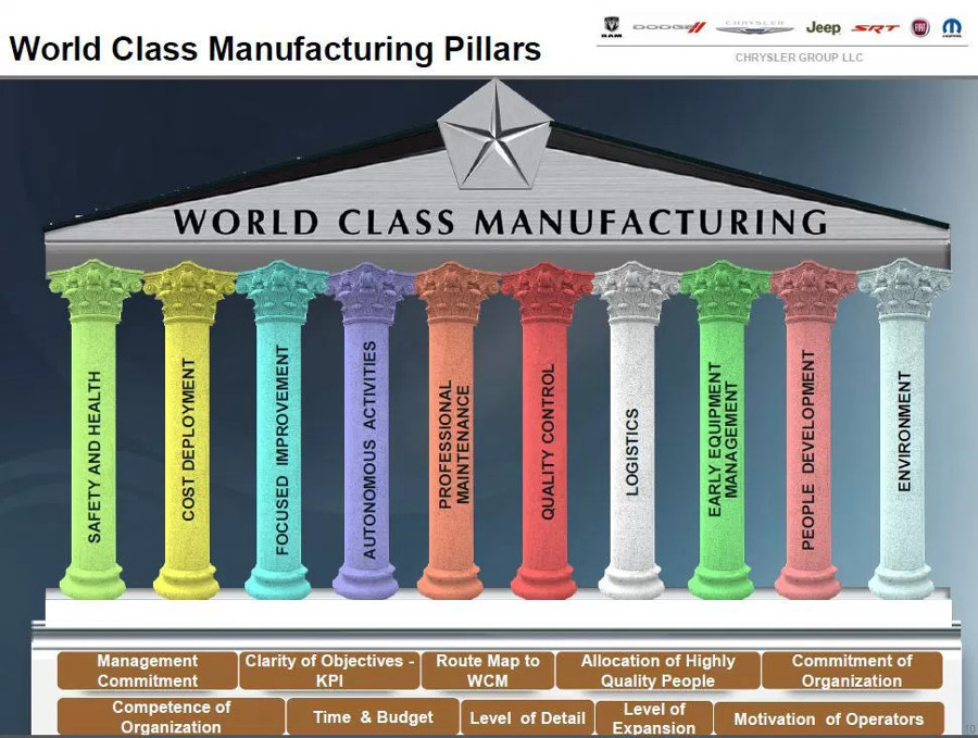 World Class Manufacturing (WCM) ou Fabricação Classe Mundial