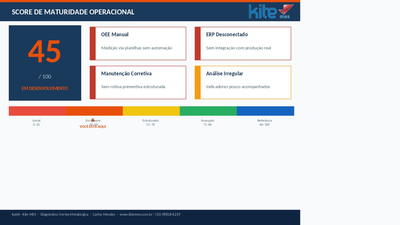 Score de maturidade operacional