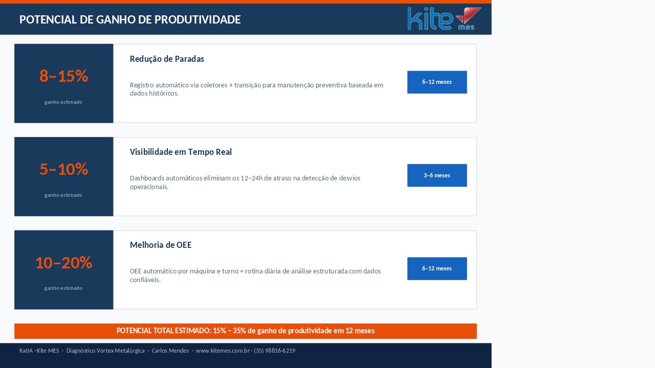 Potencial de ganho de produtividade